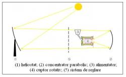cuptor solar