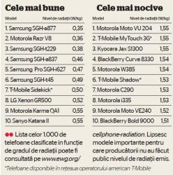 lista telefoanelor nocive