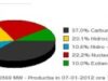 eolian2 Furtuna a făcut ca eolienele să producă cât un reactor de la Cernavodă