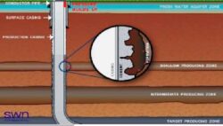 Detaliu privind modul in care se produc scurgerile cronice ale puturilor de gaze