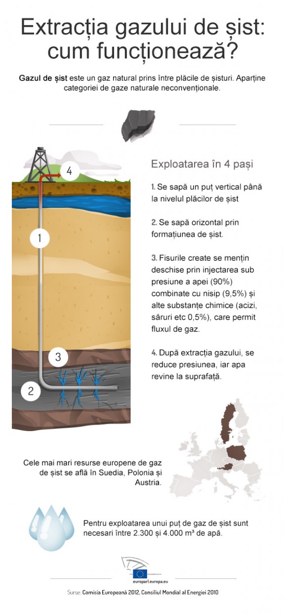 Extractia gazului de sist: cum functioneaza?