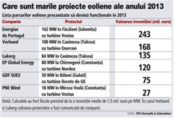 Cu ce proiecte eoliene vine anul acesta, dupa un 2012 record in industria "morilor de vant"?