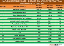 Cate arii naturale a pierdut Romania. Topul celor mai afectate zone
