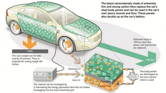 Volvo prezinta o tehnologie revolutionara de stocare a energiei electrice