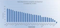 Romania are printre cele mai reduse rate de dependenta de importurile de energie, potrivit datelor centralizate de Eurostat