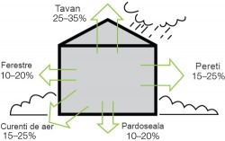 Afla pe unde pierde casa ta caldura in timpul iernii si cum poti preveni acest lucru