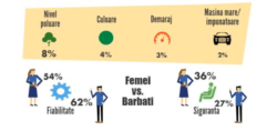 Imaginea, culoarea si nivelul de poluare conteaza cel mai putin pentru cumparatorii de masini din Romania