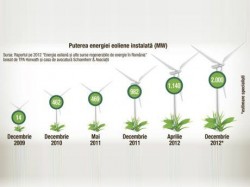 ANRE a acordat autorizatii de infiintare pentru doua noi parcuri eoliene