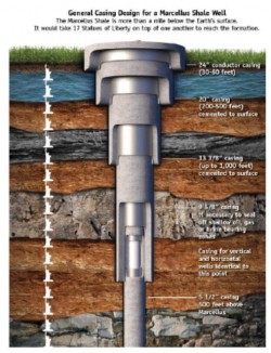 Figura 1. Sistemul telescopic de burlane cimentate intre ele, unele cimentate pana la suprafata, folosit in forajul unei sonde.(Sursa:http://www.rangeresources.com/rangeresources/files/6f/6ff33c64-5acf-4270-95c7-9e991b963771.pdf )