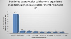 Romania ocupa locul sasein UE in ceea ce priveste ponderea suprafetelor cultivate cu organisme modificate genetic