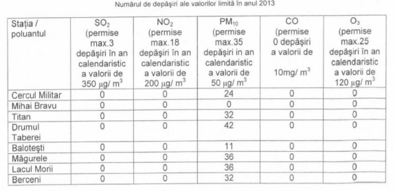Cum a scazut poluarea aerului din Bucuresti: raportarile oficiale se fac pe baza unor date incomplete
