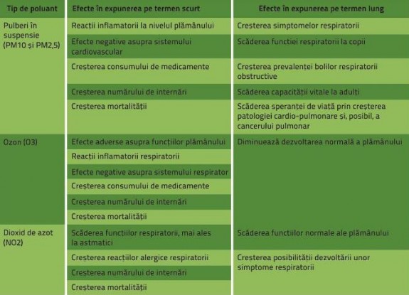 Cum a scazut poluarea aerului din Bucuresti: raportarile oficiale se fac pe baza unor date incomplete