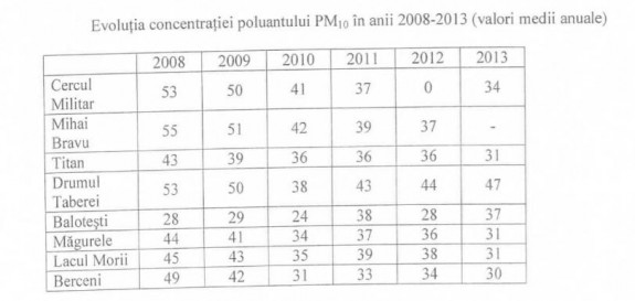 Cum a scazut poluarea aerului din Bucuresti: raportarile oficiale se fac pe baza unor date incomplete