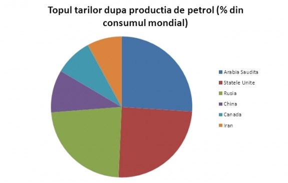 Petrol: consum versus productie. Cum arata harta mondiala a “aurului negru”