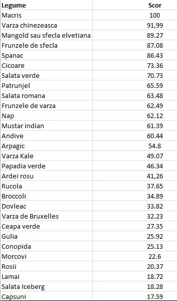 Cele mai hranitoare legume de pe planeta: au cea mai mare concentratie de nutrienti