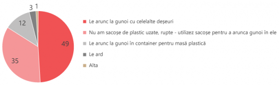 Cat de dispusi sunt moldovenii sa inlocuiasca pungile de plastic