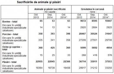 In octombrie au fost sacrificate peste 22 milioane de pasari si 63 de mii de bovine