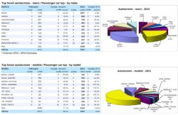 Vanzarile de autoturisme au scazut cu 6%