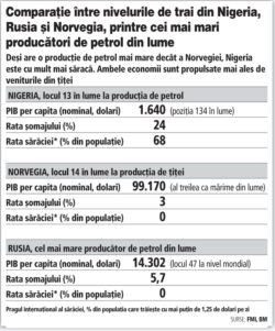 In lipsa unei strategii de dezvoltare durabila, tarile cu resurse raman mai sarace decat cele care le cumpara